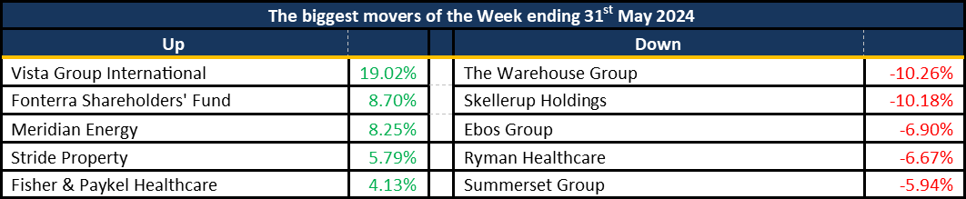 BIGGEST MOVERS 04062024