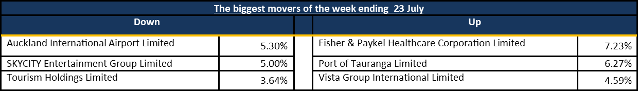 Biggest Movers 2021 07 27