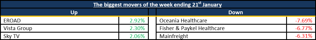Biggest Movers 2022-01-23
