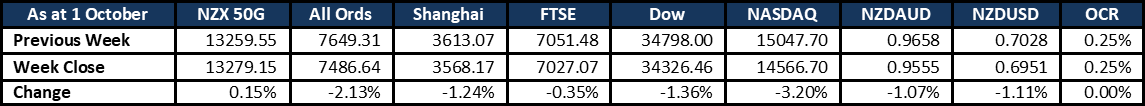 Market Update 2021 10 05
