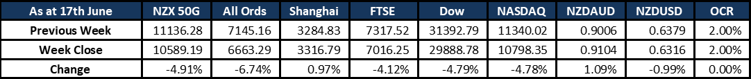Market Update 20220620