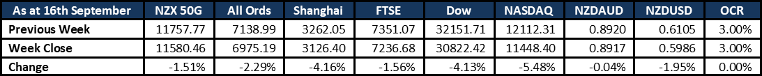 Market Update 20220919