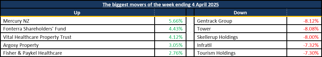 Weekly Mover 07.04.2025