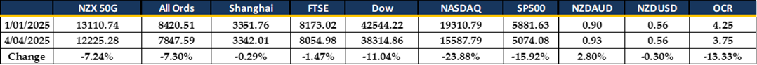 YTD 07.04.2025